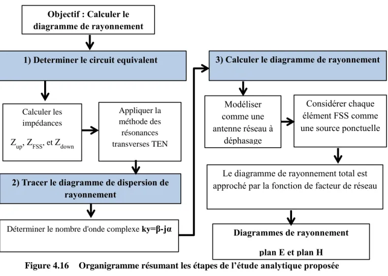 Figure 4.16  Organigramme résumant les étapes de l’étude analytique proposée  4.4.1  Circuit équivalent réduit  