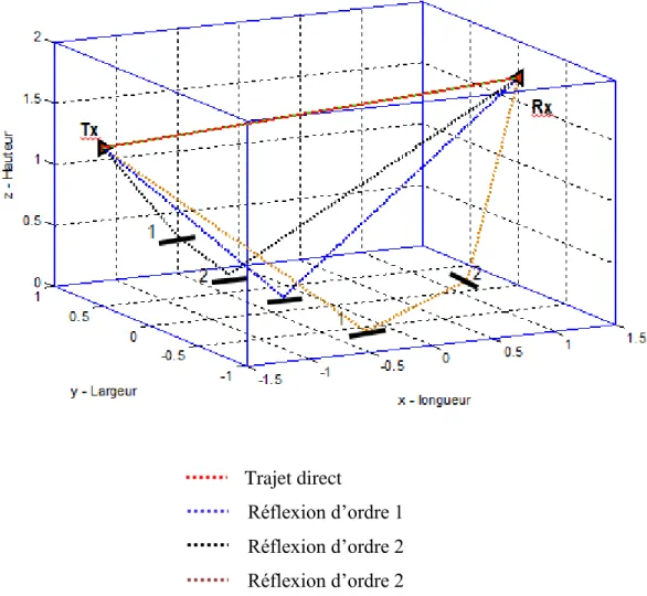 Figure 2.11  Schéma des trajets de rayons dans le modelé proposé. 
