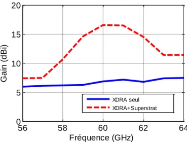 Figure 4.13  Gain simulé de l’antenne XDRA avant et après l'utilisation du  superstrat FSS 