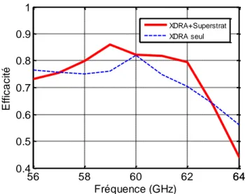 Figure 4.15  Efficacité de l’antenne XDRA avant et après l'utilisation du superstrat  FSS 