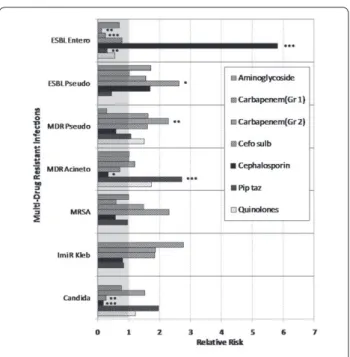 Figure 1 (abstract P66). Observed relative risk of MDR infections for  diff erent antibiotic classes.