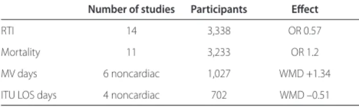 Figure 1 (abstract P83). Proportion of bundle adhesion and density of  incidence of ventilator-associated pneumonia.