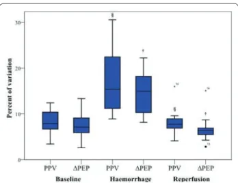 Figure 1 (abstract P117). Box plot representing pulse pressure variations  (PPV) (%) and pre-ejection period variations (ΔPEP) (%) at the three times  of the protocol