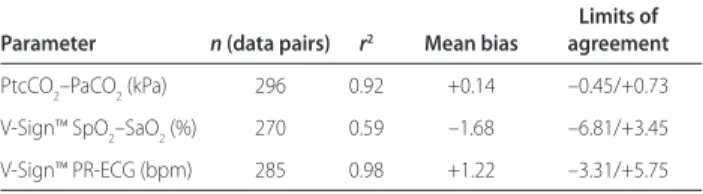 Table 1 (abstract P168). Agreement between V-Sign™ 2 sensor and  co-oximetry and ECG
