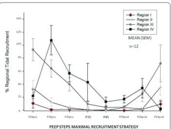 Figure 1 (abstract P186). Percentage of regional (I to IV) tidal recruitment  during all steps of the MRS protocol.