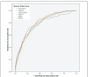 Figure 1 (abstract P248). Receiver operating characteristic curves for all  six prediction models.