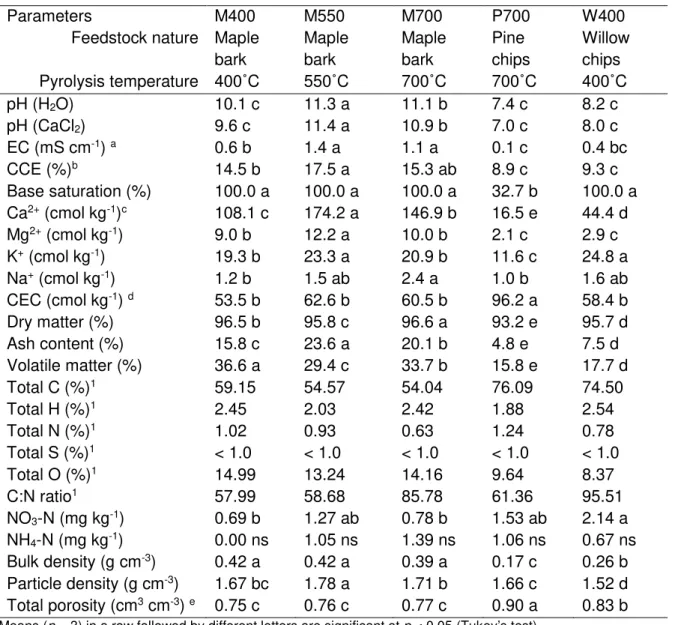 Table 2.1 Physicochemical characteristics of biochars. 