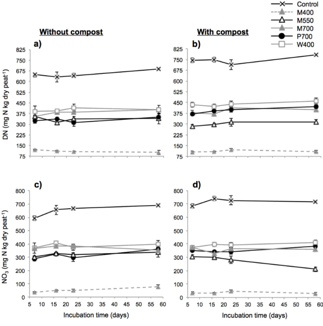 Fig.  2.1  Effect  of  different  biochars  and  a  compost  on  total  dissolved  nitrogen  (DN)  and  nitrate (NO 3 - ) in a peat-based GM measured by the saturated media extract method