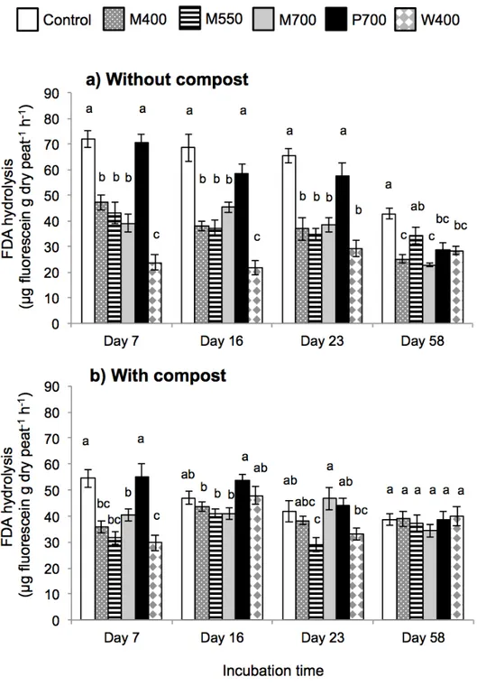 Fig.  2.3  Effect  of  biochars  and  a  compost  on  microbial  activity  in  a  peat-based  GM  as  reflected by fluorescein diacetate (FDA) hydrolysis