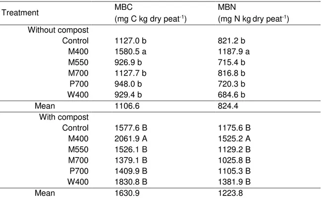 Table 2.2 Effect of different biochars and a compost on microbial biomass carbon (MBC)  and nitrogen (MBN) in a peat-based GM after 58 days of incubation