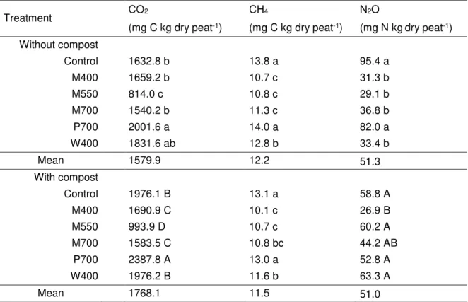 Table 2.3 Effect of different biochars and a compost on the total cumulative CO 2 , CH 4  and  N 2 O emissions from a peat-based GM during 58-days incubation