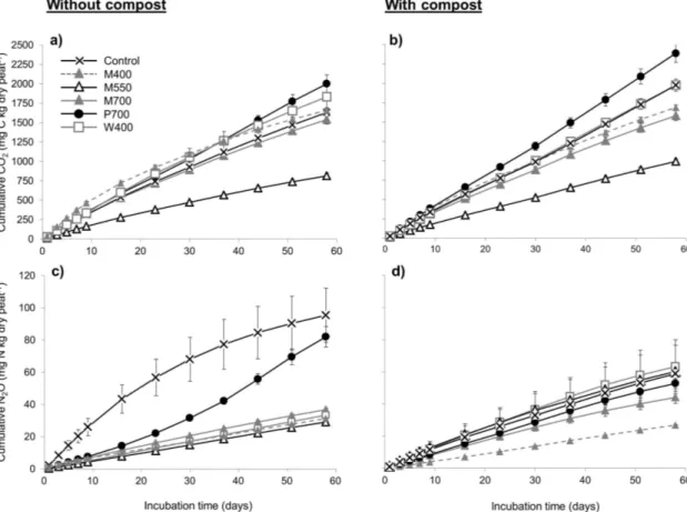 Fig. 2.4 Effect of biochars and a compost on the cumulative CO 2  and N 2 O emissions from  a peat-based GM during 58 days of incubation