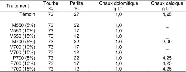 Tableau 3.1 Formulation des substrats de croissance  Traitement  Tourbe  %  Perlite %  Chaux dolomitique g L−1 Chaux calcique g L−1 Témoin  73   27  1,0   4,25  M550 (5%)  73   22  1,0   _  M550 (10%)  73   17  1,0   _  M550 (15%)  73   12  1,0   _  M700 (