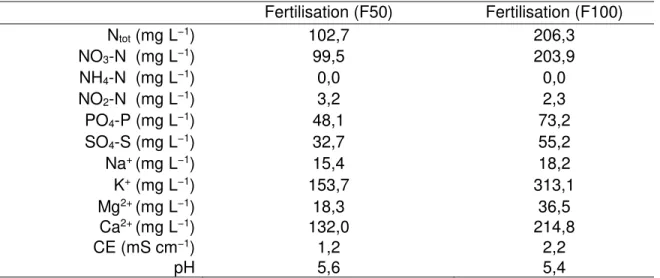 Tableau  3.2  Composition  minérale  des  solutions  fertilisantes  pour  les  traitements  ayant  reçu 50% de la dose recommandée (F50) et la dose complète (F100) pour la culture de la  tomate et du poivron