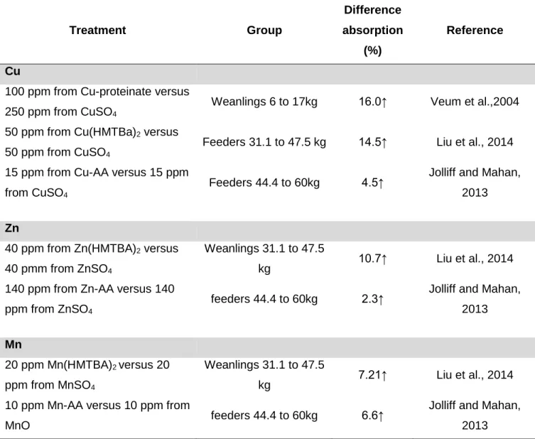 Table 2.1 Summary of the differences in trace minerals absorption for Inorganic vs  Organic source  Treatment Group Difference  absorption  (%) Reference Cu