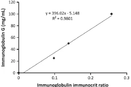 Figure 2.1 Relationship between IgG and Ig immunocrit ratios (Vallet et al., 2013) 