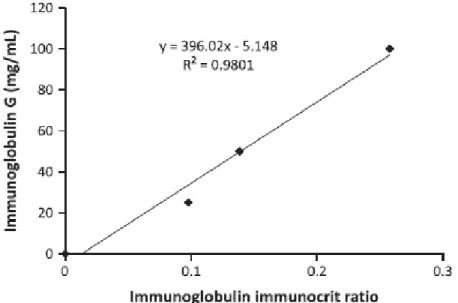 Figure 2.1 Relationship between IgG and Ig immunocrit ratios (Vallet et al., 2013) 