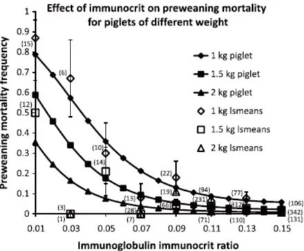 Figure 1.2 Effect of immunocrit on pre-weaning mortality for piglets of different  weight (Vallet et al., 2013) 