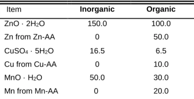 Table 3.1 Concentration (mg/kg) of the studied trace mineral content in complete feed