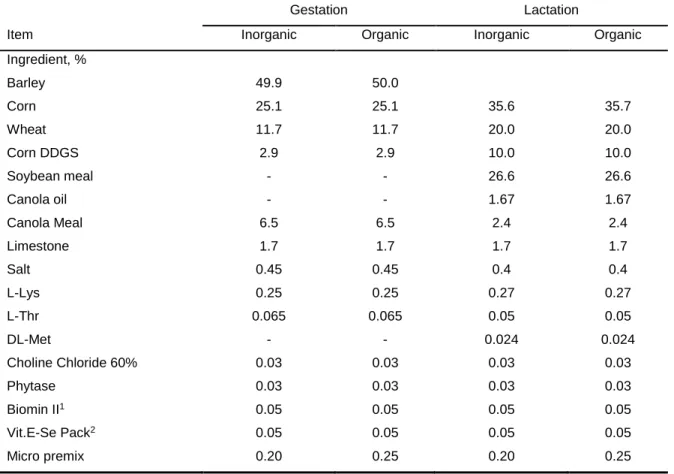 Table 3.3 Ingredient composition of the gilt/sow diets  