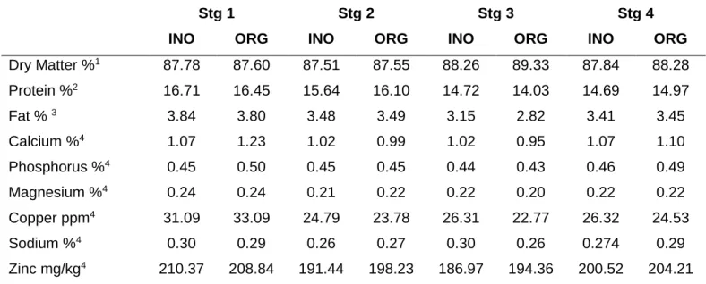 Table 3.4 describes the analyzed chemical composition of the diets given to gilts  during development phase