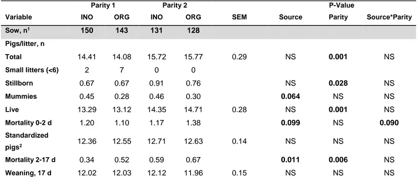 Table 3.5 Treatment response to Zn, CU and Mn source on sow’s reproductive  performance 