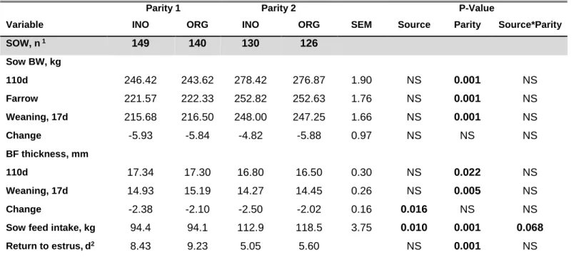 Table 3.7 Effect of trace mineral source on gilt and sow weight, feed intake and  backfat thickness 