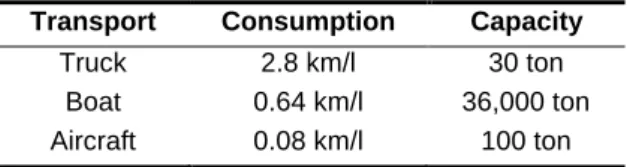 Table 1: Transportation data  Transport  Consumption  Capacity 