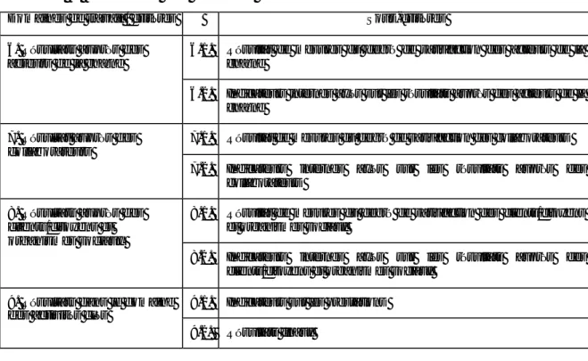 Tableau 3. Evaluation des résultats 