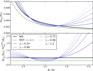 Fig. 11. Top: M ap (θ 0 ) (Eq. (34)) as a function of the “aperture” θ 0 . The filter function u( x) defined by Eq