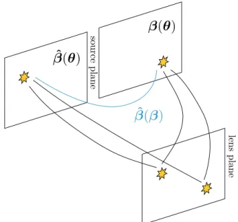 Fig. 1. Illustration of the source position transformation. A source at β causes multiple images θ in the lens plane under the deflection law α.