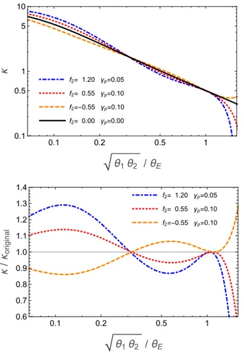 Fig. 9. Radial dependence of the axis ratio . In the unperturbed case the isodensity contours are circular, i.e., ( √