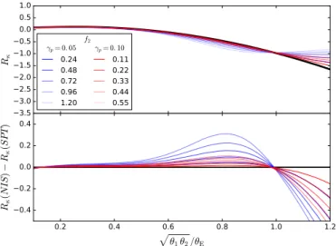 Fig. 10. Top: quantity R κ (θ) (Eq. (33)) calculated for an NIS with exter- exter-nal shear γ p (cf