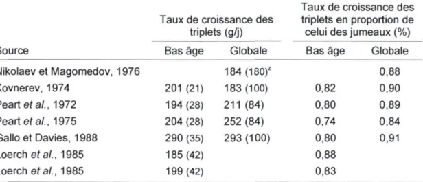 Tableau 2.5. Performances de croissance des triplets en bas âge et sur la période  de croissance globale 