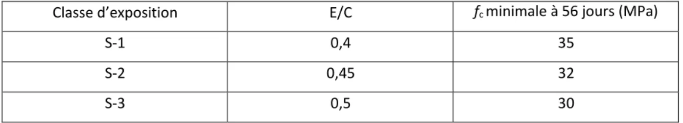 Tableau 1 : Classe d'exposition aux sulfates, avec des recommandations pour E/C et fc minimaux