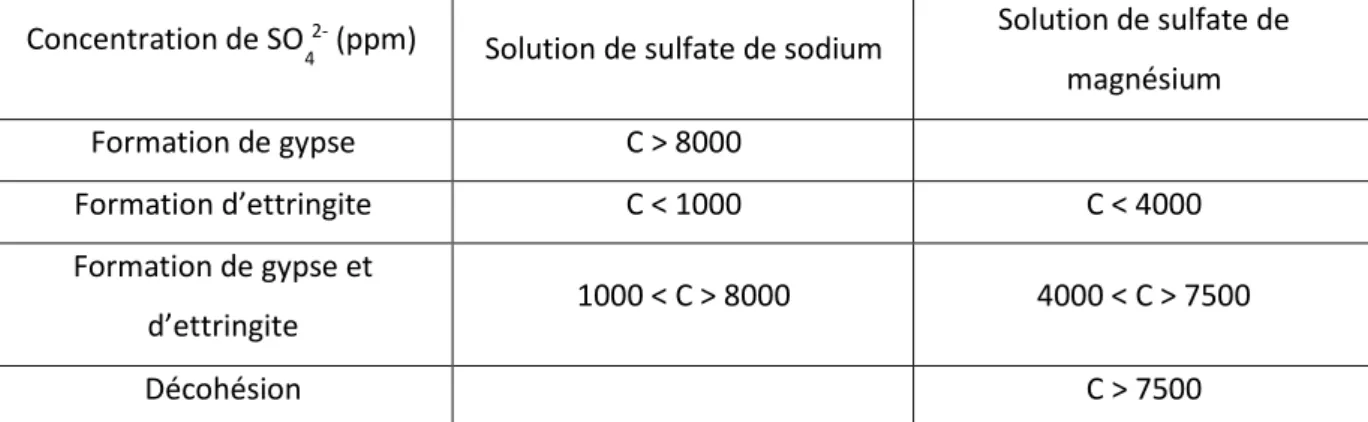 Tableau 4 : Répartition de la concentration affectant l'endommagement du béton et générant la formation d'ettringite et de  gypse (Ragoug, 2016)