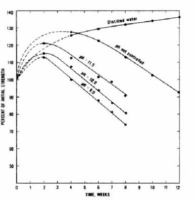 Figure 17 : Effets de variation de pH sur la résistance en compression du béton  (Brown, 1981)