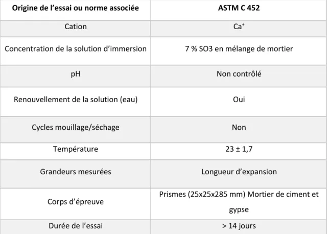 Tableau 5 : Protocole ASTM C 452. 