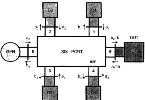 Figure 2.7 Décomposition des ondes dans  u n six-port traditionnel [2] 