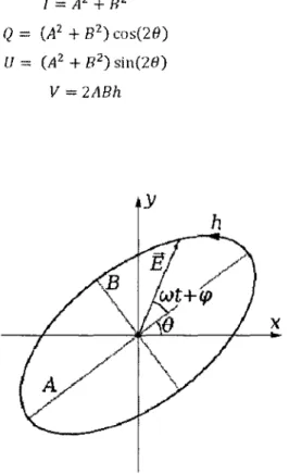 Figure 2.9  P a r a m è t r e s  d ' u n e ellipse  d e polarisation  d ' u n e  o n d e 