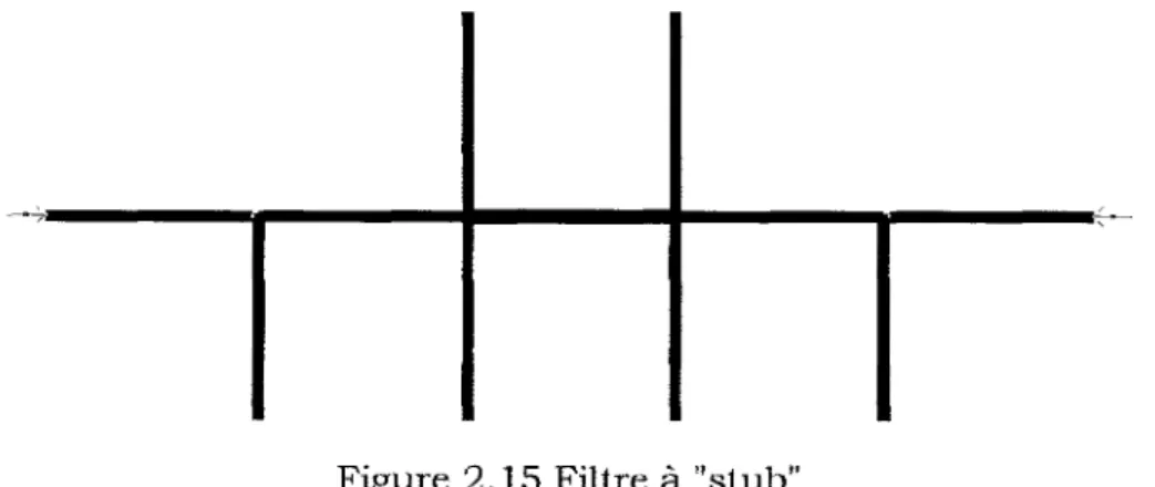 Figure 2.15 Filtre à "stub" 