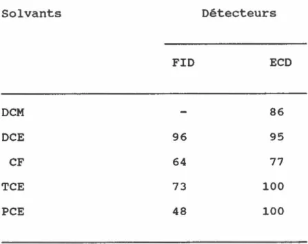 Tableau  6:  Tableau  indicatif  du  pourcentage  de  récupération  obtenu  pour  chaque  solvant  en  fonction  du 