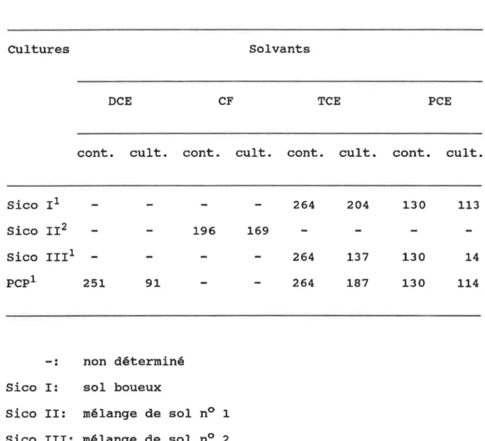 Tableau  10:  Quantification  des  solvants  chlorés  (en  ppm)  dans  les  cultures  (cult.)  d'enrichissement  avec  les   co-substrats  ( 1 )  toluène  et  ( 2 )  phénol,  et  dans  les  contrôles  abiotiques  (cont.)  après  analyse  par  GC-ECD