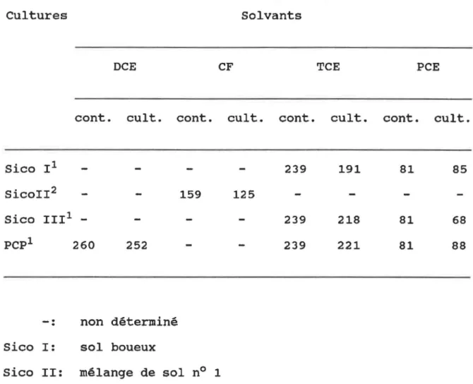 Tableau  12:  Quantification  des  solvants  chlor~s  (en  ppm)  pour  les  cultures  (cult.)  enrichies  avec  les  