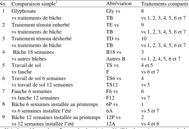 Tableau 4. Description des comparaisons simples et de leurs traitements associés 
