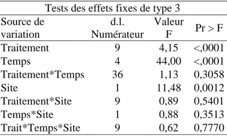 Tableau  5.  ANOVA  pour  les  données  de  biomasse  sèche  des  rhizomes  du  chiendent  commun selon les traitements disposés selon un plan en blocs complets aléatoire 