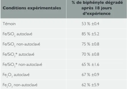 Tableau 1. Pourcentages de biodégradation du biphényle après 18 jours d’incubation de  Rhodococcus erythropolis T902.1 en présence de xérogel Fe/SiO 2  (10 -5  M en fer), xérogel Fe/SiO 2 * 