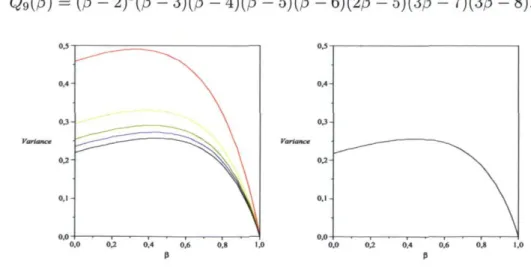 FIGURE 5.1 - Finite-sample (left) and limiting (right) variance of y/nS n , as a function  of 0 G [0,1] in the Cuadras-Augé family of extreme-value copulas