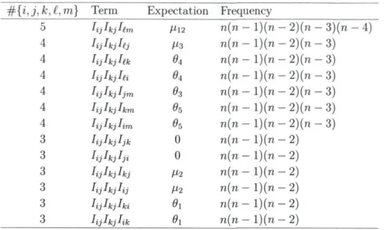 TABLE 5.5 - Thirteen expectation terms for calculating  B n . 
