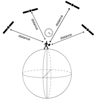 Figure 1 : Principes du positionnement par satellites 